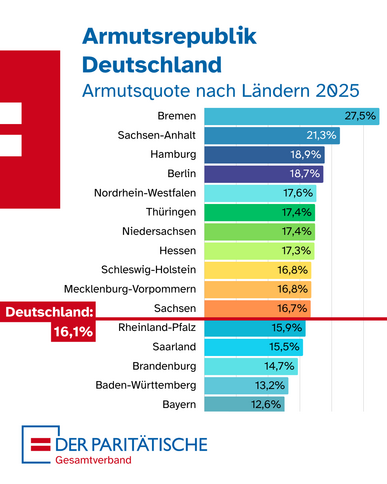 Ein Infografik-Sharepic des Paritätischen Gesamtverbands mit dem Titel „Armutsrepublik Deutschland – Armutsquote nach Ländern 2025“. Ein horizontales Balkendiagramm schlüsselt die Armutsquoten der Bundesländer absteigend auf. Eine markante rote Linie trennt die Länder, die über oder unter dem Bundesdurchschnitt liegen. Die Werte im Detail: Bremen (27,5 %), Sachsen-Anhalt (21,3 %), Hamburg (18,9 %), Berlin (18,7 %), Nordrhein-Westfalen (17,6 %), Thüringen (17,4 %), Niedersachsen (17,4 %), Hessen (17,3 %), Schleswig-Holstein (16,8 %), Mecklenburg-Vorpommern (16,8 %) und Sachsen (16,7 %). Unterhalb der roten Durchschnittslinie von „Deutschland: 16,1 %“ folgen Rheinland-Pfalz (15,9 %), Saarland (15,5 %), Brandenburg (14,7 %), Baden-Württemberg (13,2 %) und Bayern (12,6 %). Das Logo des Verbands befindet sich unten links.