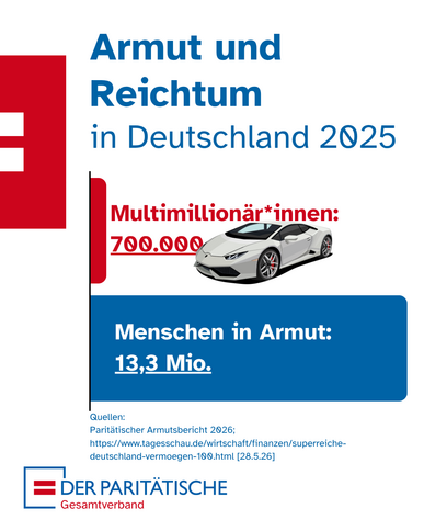 Ein Infografik-Sharepic des Paritätischen Gesamtverbands mit dem Titel „Armut und Reichtum in Deutschland 2025“ auf weißem Hintergrund. Die Grafik stellt zwei gegensätzliche Zahlen gegenüber: Oben: In roter Schrift steht „Multimillionär*innen: 700.000“, illustriert mit der Grafik eines weißen Sportwagens. Darunter: In einem großen, blauen Kasten steht in weißer Schrift „Menschen in Armut: 13,3 Mio.“. Am unteren Rand sind die Quellen angegeben (Paritätischer Armutsbericht 2026 und tagesschau.de). Unten links befindet sich das Logo des Paritätischen Gesamtverbands, am linken Rand ist das rote Verbandssymbol angeschnitten.
