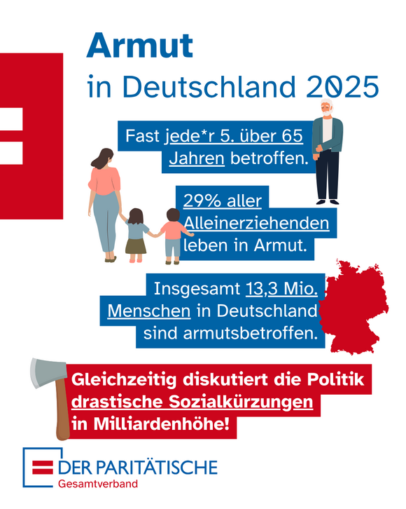 Hier ist ein passender Alt-Text für das Übersichts-Sharepic zum Thema Armut: Alt-Text: Ein Infografik-Sharepic des Paritätischen Gesamtverbands auf weißem Hintergrund mit dem Titel „Armut in Deutschland 2025“. Verschiedene statistische Fakten sind auf blauen Balken dargestellt und mit kleinen Illustrationen versehen: Oben: Neben einer Grafik eines älteren Mannes mit weißem Haar steht: „Fast jede*r 5. über 65 Jahren betroffen.“ Mitte: Neben der Illustration einer alleinerziehenden Mutter, die ihre zwei Kinder an den Händen hält, heißt es: „29% aller Alleinerziehenden leben in Armut.“ Unten: Neben einer roten Silhouette der Deutschlandkarte steht: „Insgesamt 13,3 Mio. Menschen in Deutschland sind armutsbetroffen.“ Im unteren Drittel wird mit der Grafik einer Axt auf roten Balken gewarnt: „Gleichzeitig diskutiert die Politik drastische Sozialkürzungen in Milliardenhöhe!“. Unten links befindet sich das Logo des Paritätischen Gesamtverbands, während am linken Rand das rote Verbandssymbol angeschnitten ist.